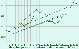 Courbe de la pression atmosphrique pour Sausseuzemare-en-Caux (76)