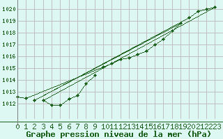 Courbe de la pression atmosphrique pour Manston (UK)