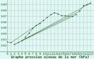 Courbe de la pression atmosphrique pour Calvi (2B)