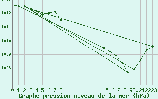 Courbe de la pression atmosphrique pour Brive-Laroche (19)