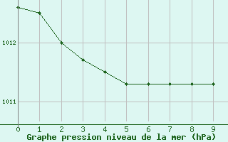 Courbe de la pression atmosphrique pour Mona