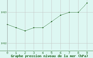 Courbe de la pression atmosphrique pour Svenska Hogarna