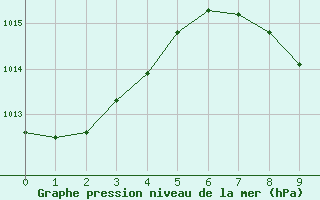 Courbe de la pression atmosphrique pour Iles Glorieuses