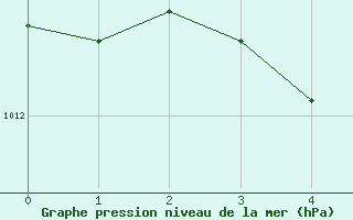 Courbe de la pression atmosphrique pour Debert