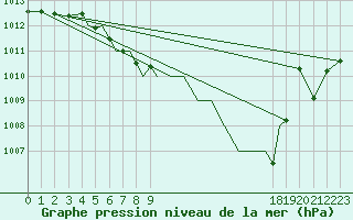 Courbe de la pression atmosphrique pour Baden Wurttemberg, Neuostheim