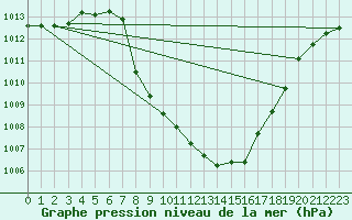 Courbe de la pression atmosphrique pour Comprovasco