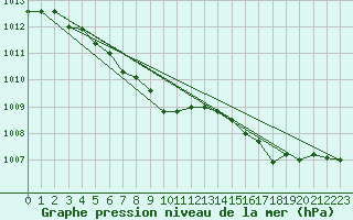 Courbe de la pression atmosphrique pour Ouessant (29)