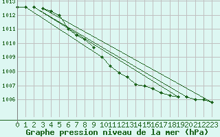 Courbe de la pression atmosphrique pour Vierema Kaarakkala