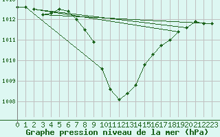 Courbe de la pression atmosphrique pour Poertschach