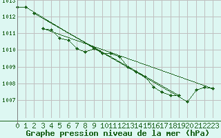 Courbe de la pression atmosphrique pour Ernage (Be)