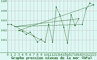 Courbe de la pression atmosphrique pour Preonzo (Sw)