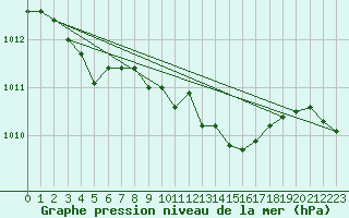 Courbe de la pression atmosphrique pour Herstmonceux (UK)