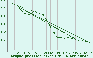 Courbe de la pression atmosphrique pour Retie (Be)