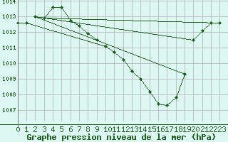 Courbe de la pression atmosphrique pour Cham