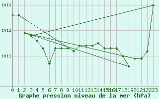 Courbe de la pression atmosphrique pour Jaunay-Clan / Futuroscope (86)