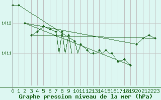 Courbe de la pression atmosphrique pour Boscombe Down