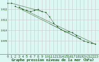 Courbe de la pression atmosphrique pour Kokemaki Tulkkila