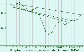 Courbe de la pression atmosphrique pour Weinbiet