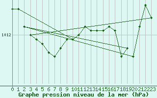 Courbe de la pression atmosphrique pour Lans-en-Vercors - Les Allires (38)