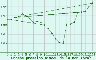 Courbe de la pression atmosphrique pour Stoetten