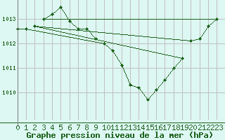 Courbe de la pression atmosphrique pour Harburg