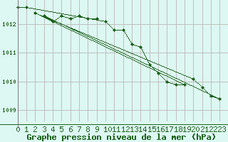 Courbe de la pression atmosphrique pour Vangsnes