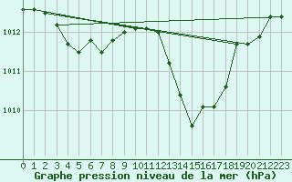 Courbe de la pression atmosphrique pour Bergerac (24)