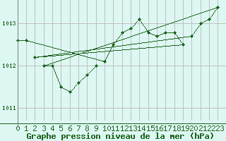 Courbe de la pression atmosphrique pour Ouessant (29)