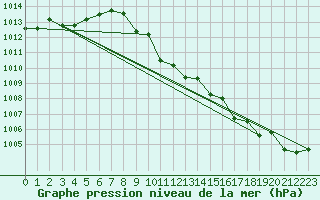 Courbe de la pression atmosphrique pour Ried Im Innkreis