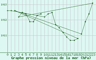 Courbe de la pression atmosphrique pour Beitem (Be)