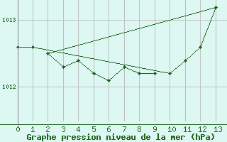 Courbe de la pression atmosphrique pour Hay River Climate