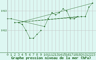 Courbe de la pression atmosphrique pour Ouessant (29)