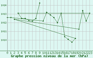 Courbe de la pression atmosphrique pour Manresa