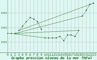 Courbe de la pression atmosphrique pour Zwiesel