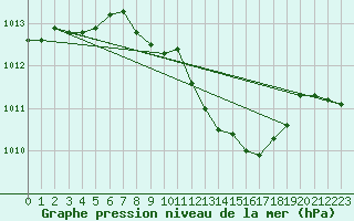 Courbe de la pression atmosphrique pour Deuselbach