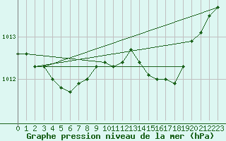 Courbe de la pression atmosphrique pour Chassiron-Phare (17)