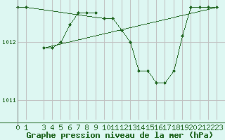 Courbe de la pression atmosphrique pour Ponza