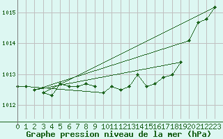 Courbe de la pression atmosphrique pour Wittering