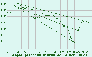 Courbe de la pression atmosphrique pour Peoria, Greater Peoria Regional Airport