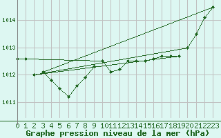 Courbe de la pression atmosphrique pour Anvers (Be)
