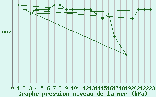 Courbe de la pression atmosphrique pour Capo Caccia