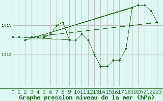 Courbe de la pression atmosphrique pour Deuselbach