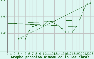 Courbe de la pression atmosphrique pour Treviso / Istrana