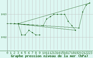 Courbe de la pression atmosphrique pour Capo Caccia