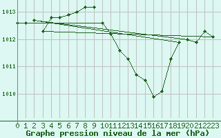 Courbe de la pression atmosphrique pour Negotin