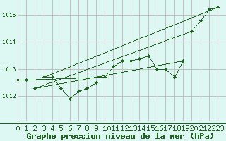 Courbe de la pression atmosphrique pour Frontenac (33)