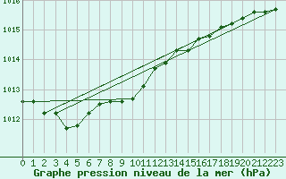Courbe de la pression atmosphrique pour Pelzerhaken