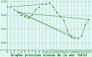 Courbe de la pression atmosphrique pour Anglars St-Flix(12)