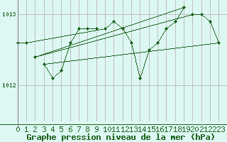 Courbe de la pression atmosphrique pour Ustka