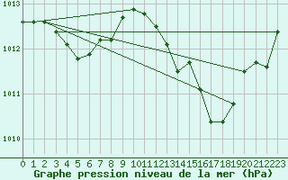 Courbe de la pression atmosphrique pour Marignane (13)